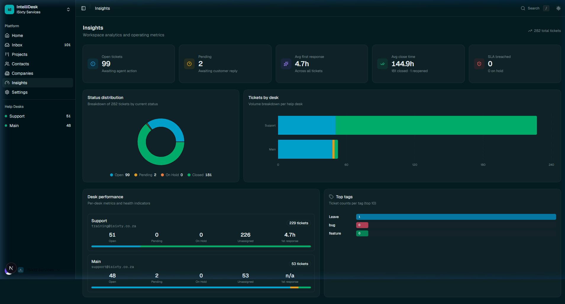 IntelliDesk dashboard showing helpdesk analytics, ticket management, and project insights